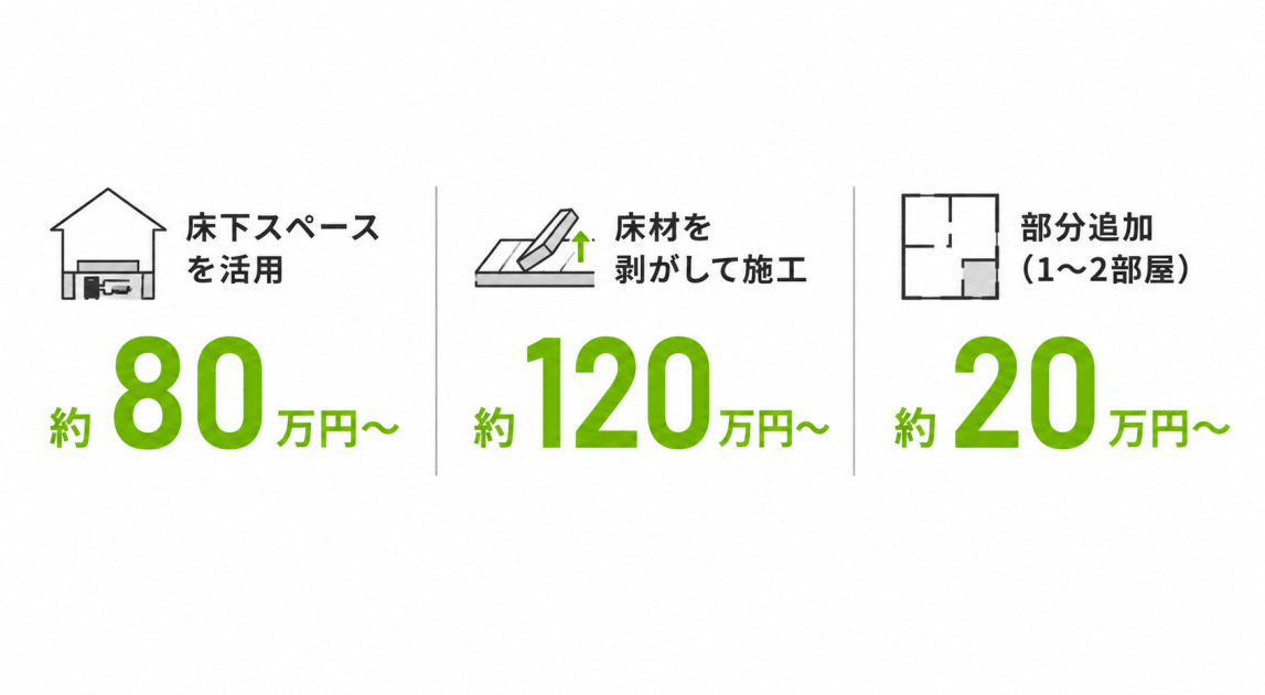 セントラルヒーティング後付け費用相場を床下活用約80万円・床剥がし約120万円・部分追加約20万円の3パターンで示した図