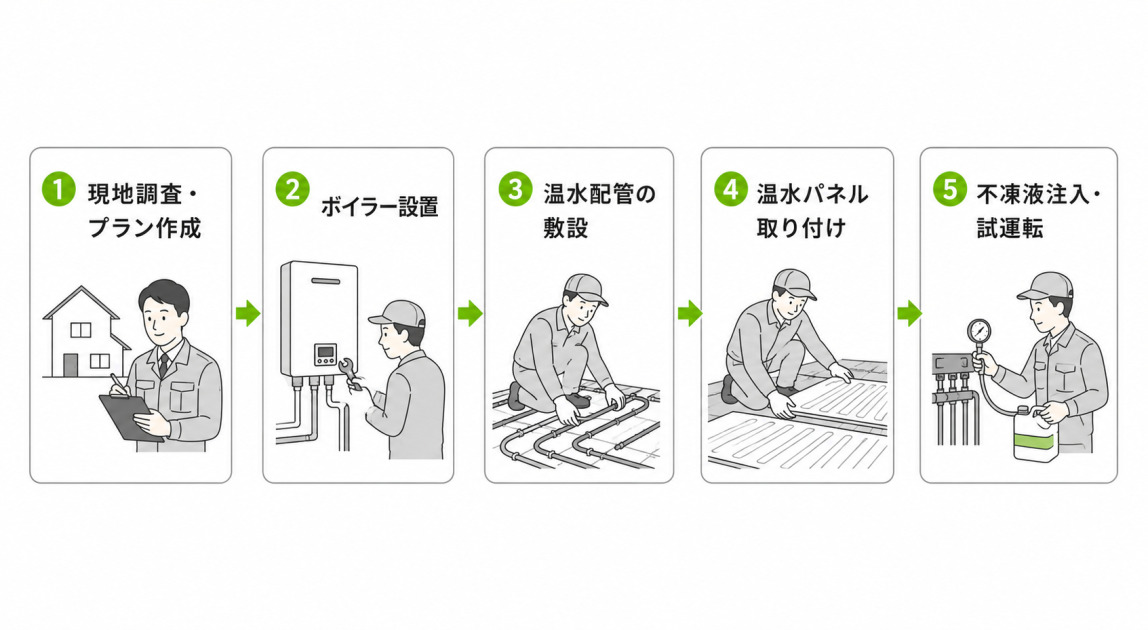 セントラルヒーティング後付け工事の現地調査から試運転までの5工程を矢印でつないだ流れ図