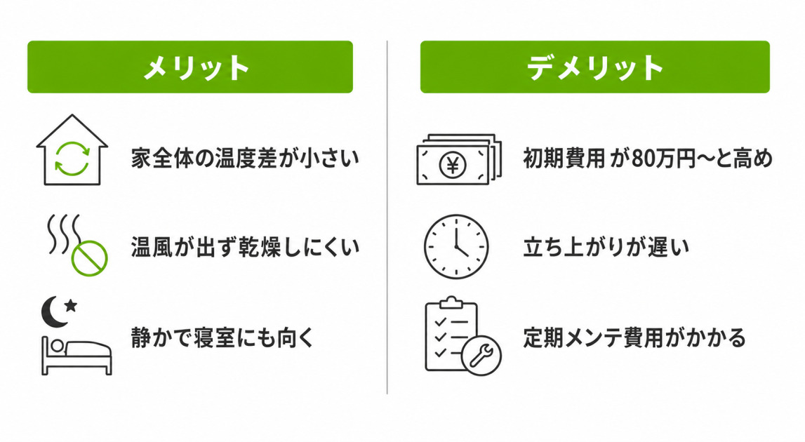 セントラルヒーティング後付けのメリットとデメリットを温度差・乾燥・静音と費用・立ち上がり・維持費で対比した図