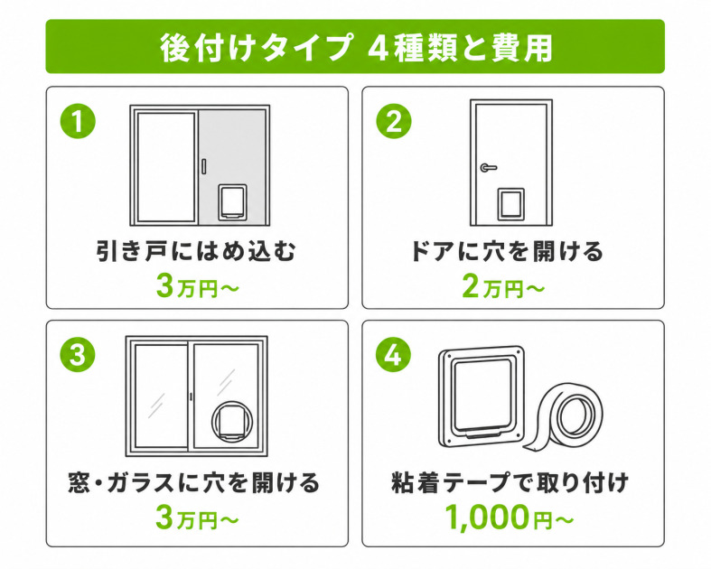後付けタイプのペットドア4種類と費用を示す図解。引き戸はめ込み、ドア穴開け、ガラス穴開け、粘着テープ式の相場を並列で比較する。