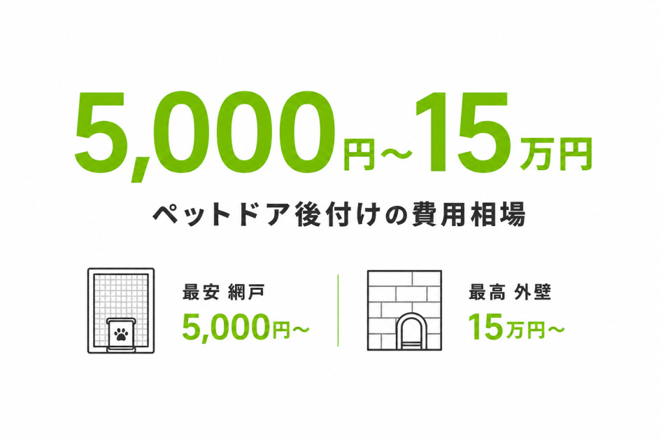 ペットドア後付け費用の相場図解。網戸が最安5,000円から、外壁が最高15万円からと示す。