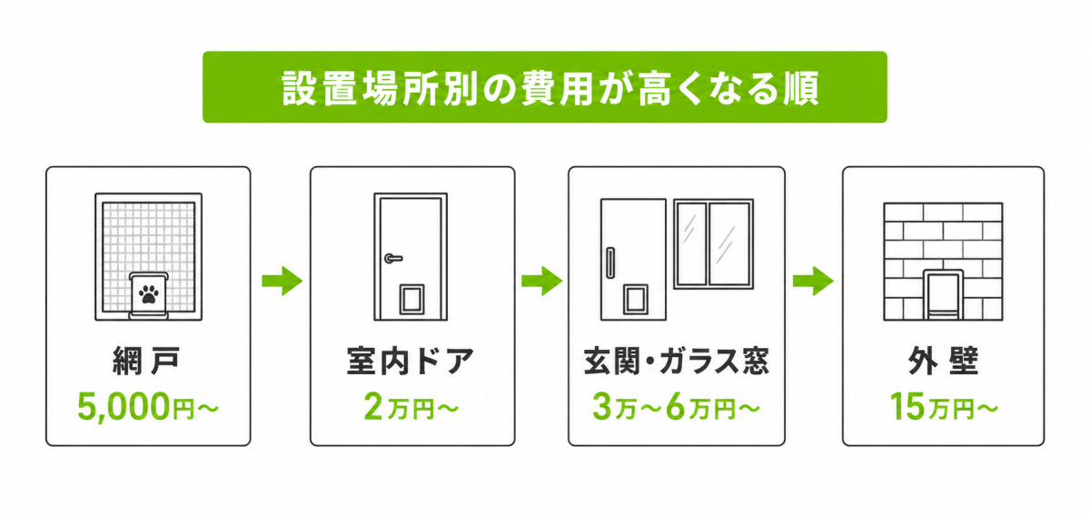 ペットドア後付けを設置場所別に費用が高くなる順で示す図解。網戸、室内ドア、玄関・窓、外壁の順に高くなる。
