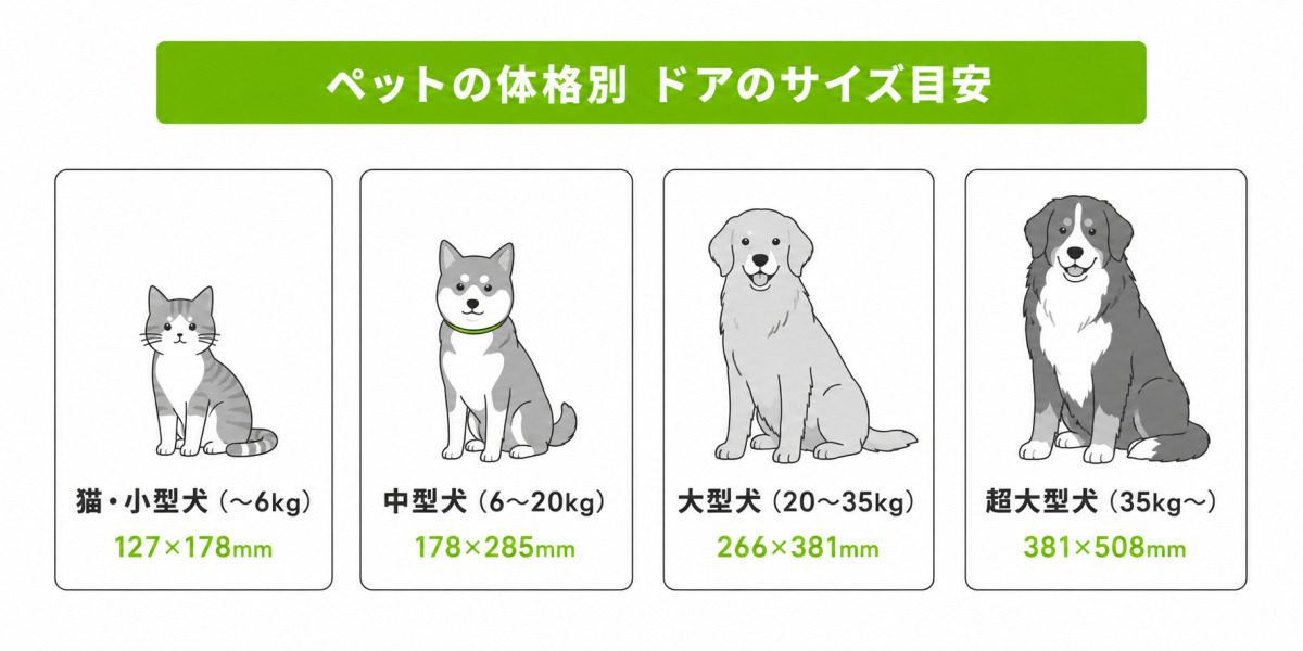 ペットの体格別にペットドアのサイズ目安を示す図解。猫・小型犬から超大型犬まで4段階で開口部の幅と高さを並べる。
