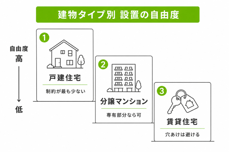 建物タイプ別にペットドア設置の自由度を示す図解。戸建住宅が最も自由度が高く、分譲マンション、賃貸住宅の順に制約が増える。