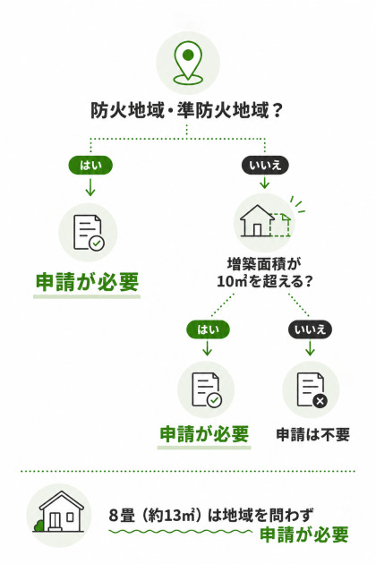増築で建築確認申請が必要かを判断する図。防火・準防火地域は規模を問わず必要、その他の地域でも10㎡を超えると必要。8畳（約13㎡）の増築は地域を問わず申請が必要。