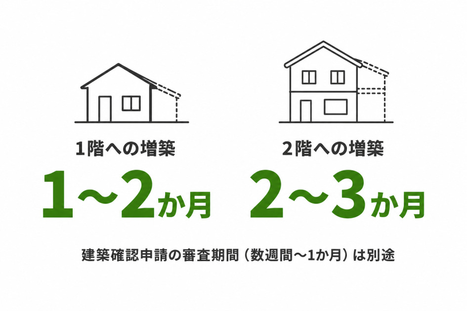 8畳を増築する場合の工期の目安を示した図。1階への増築は1〜2か月、2階への増築は2〜3か月。建築確認申請の審査期間は工期とは別に数週間〜1か月かかる。