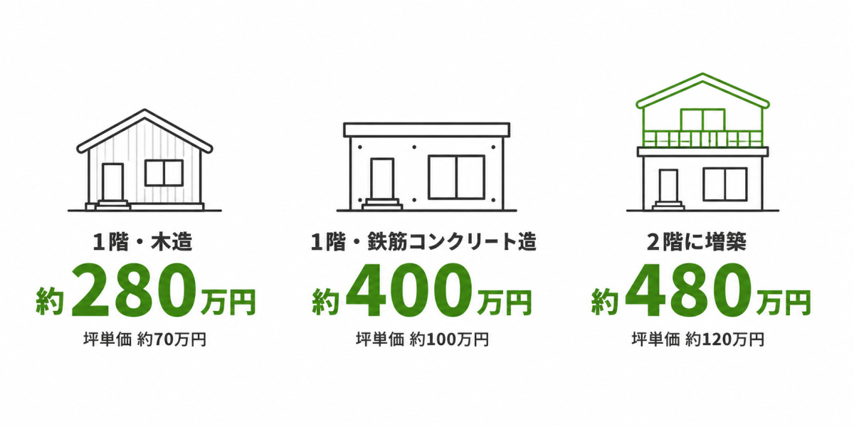 8畳（約4坪）の増築費用の目安。1階の木造は約280万円、1階の鉄筋コンクリート造は約400万円、2階への増築は約480万円であることを示した図。
