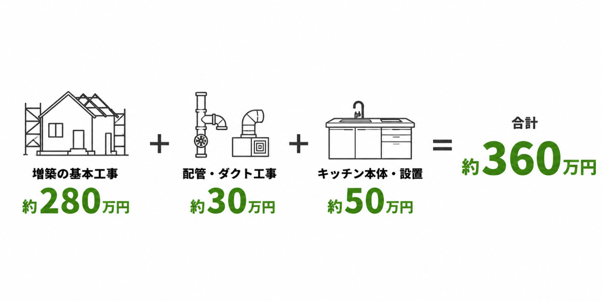 8畳の増築部分にキッチンを設置する費用の内訳。基本工事約280万円に配管・ダクト工事約30万円とキッチン本体・設置約50万円を加え、合計約360万円となることを示した図。