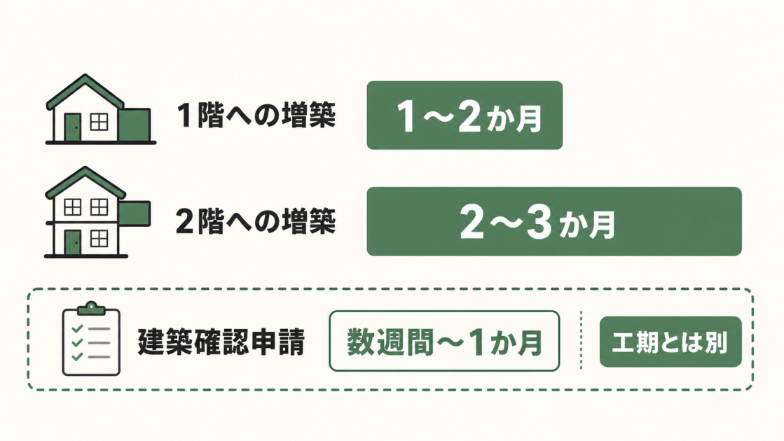8畳の増築工期は1階が1〜2か月、2階が2〜3か月。建築確認申請には工期とは別に数週間〜1か月かかる。