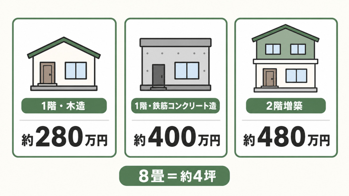 8畳(約4坪)の増築費用は、1階木造約280万円、1階鉄筋コンクリート造約400万円、2階増築約480万円が目安。