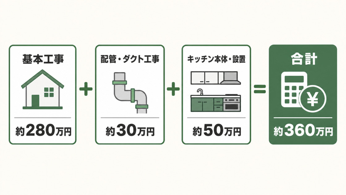 木造で8畳のキッチンを増築する費用は、基本工事約280万円、配管・ダクト工事約30万円、キッチン本体・設置約50万円で、合計約360万円。