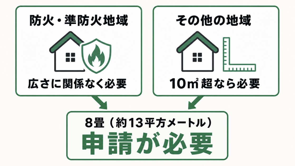 防火・準防火地域では広さに関係なく、その他の地域では10㎡超の増築で建築確認申請が必要。8畳は約13平方メートルのため申請が必要。