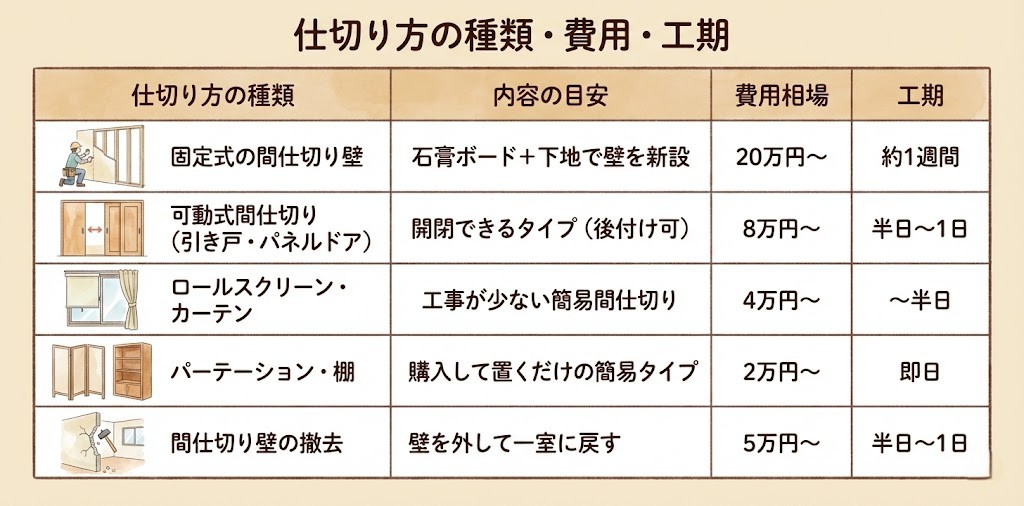 仕切り方の種類・費用・工期をまとめた比較表のイラスト。温かみのある手書き風のタッチで描かれている。表は「仕切り方の種類」「内容の目安」「費用相場」「工期」の4列で構成され、各行の先頭にはそれぞれの仕切り方を示す小さなイラストが添えられている。1行目　固定式の間仕切り壁（大工が壁を作っているイラスト）内容は「石膏ボード＋下地で壁を新設」、費用は「20万円～」、工期は「約1週間」
2行目　可動式間仕切り（引き戸・パネルドア）（引き戸を開閉しているイラスト）内容は「開閉できるタイプ（後付け可）」、費用は「8万円～」、工期は「半日～1日」
3行目　ロールスクリーン・カーテン（窓にロールスクリーンとカーテンがあるイラスト）内容は「工事が少ない簡易間仕切り」、費用は「4万円～」、工期は「～半日」
4行目　パーテーション・棚（衝立と木製棚のイラスト）内容は「購入して置くだけの簡易タイプ」、費用は「2万円～」、工期は「即日」
5行目　間仕切り壁の撤去（壁をハンマーで壊しているイラスト）内容は「壁を外して一室に戻す」、費用は「5万円～」、工期は「半日～1日」
