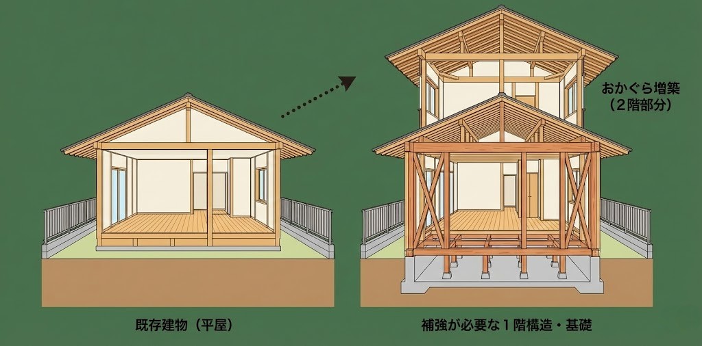 既存の平屋の上に2階部分を乗せる「おかぐら増築」の断面図イラスト。平屋から2階建てへの変化と、増築に伴い1階部分の構造と基礎に補強が必要な様子が、BeforeAfter形式で示されている