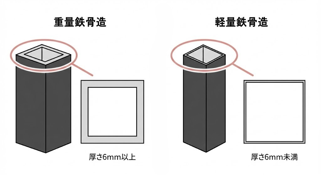 軽量鉄骨造と重量鉄骨造の違いを表すイラスト