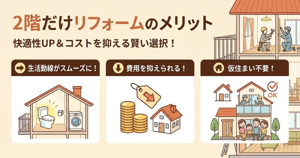 「2階だけリフォームのメリット」を解説するブログ記事のサムネイル画像。「快適性UP＆コストを抑える賢い選択！」というサブタイトルのもと、3つの利点をイラストで紹介している。左側は「生活動線がスムーズに！」として2階にトイレや洗濯機を設置した様子、中央は「費用を抑えられる！」としてコストダウンのイメージ、右側は「仮住まい不要！」として1階に住みながら2階を工事している様子が描かれている。