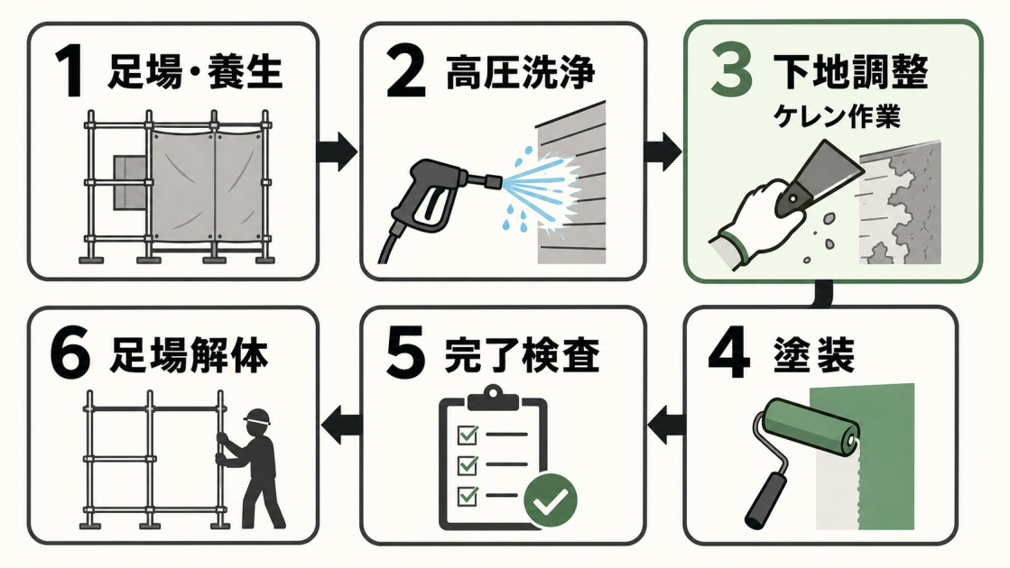 足場・養生、高圧洗浄、下地調整、塗装、完了検査、足場解体の順に進み、ケレン作業が下地調整に含まれることを示した図