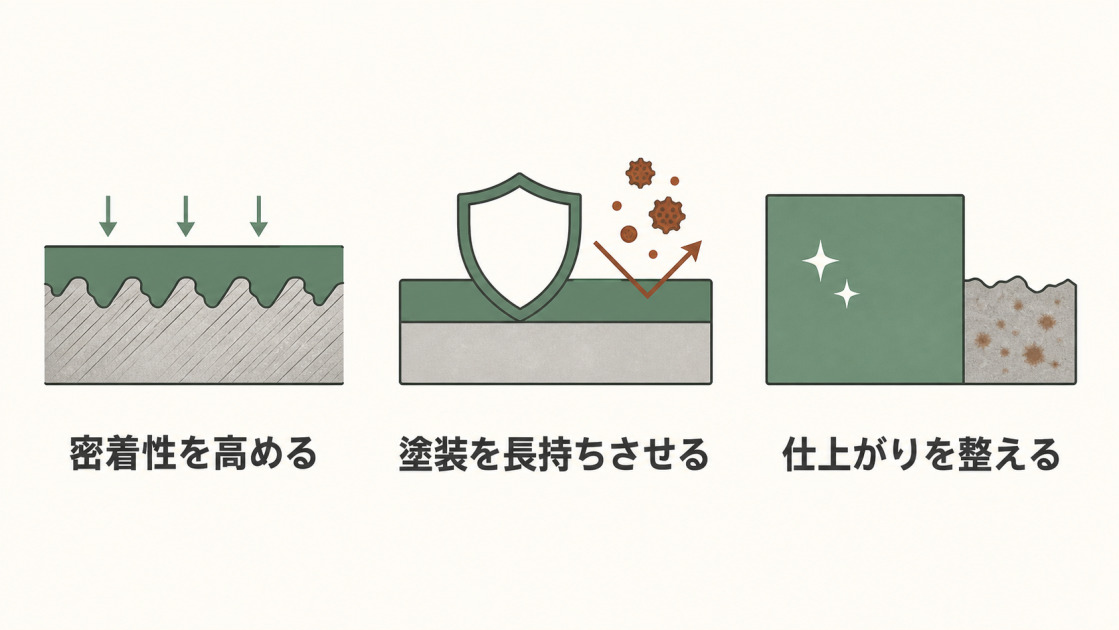 ケレン作業の目的である塗料の密着性向上、塗装の長寿命化、仕上がりの改善を3つに分けて示した図