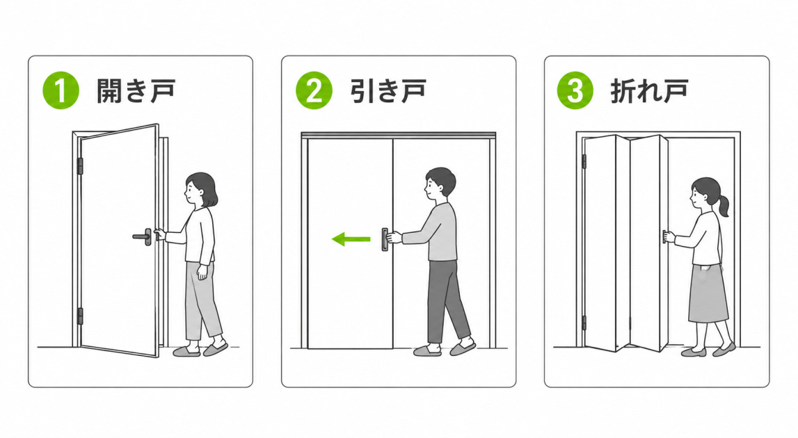 室内ドアの3種類を比較した図。開き戸・引き戸・折れ戸それぞれの開閉動作を人物イラストとアイコンで示している。