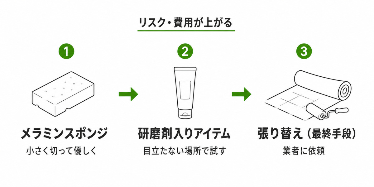 クッションフロアの黄ばみが落ちない場合の対処を3段階で示した図。メラミンスポンジ、研磨剤入りアイテム、張り替えの順にリスクと費用が上がるため慎重に進める