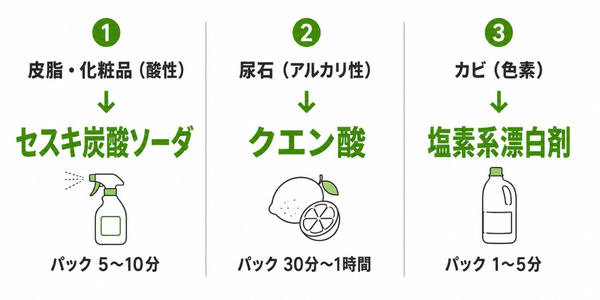 クッションフロアの黄ばみの落とし方を汚れ別に示す図。皮脂汚れはセスキ炭酸ソーダで5〜10分、尿石はクエン酸で30分〜1時間、カビは塩素系漂白剤で1〜5分パックする
