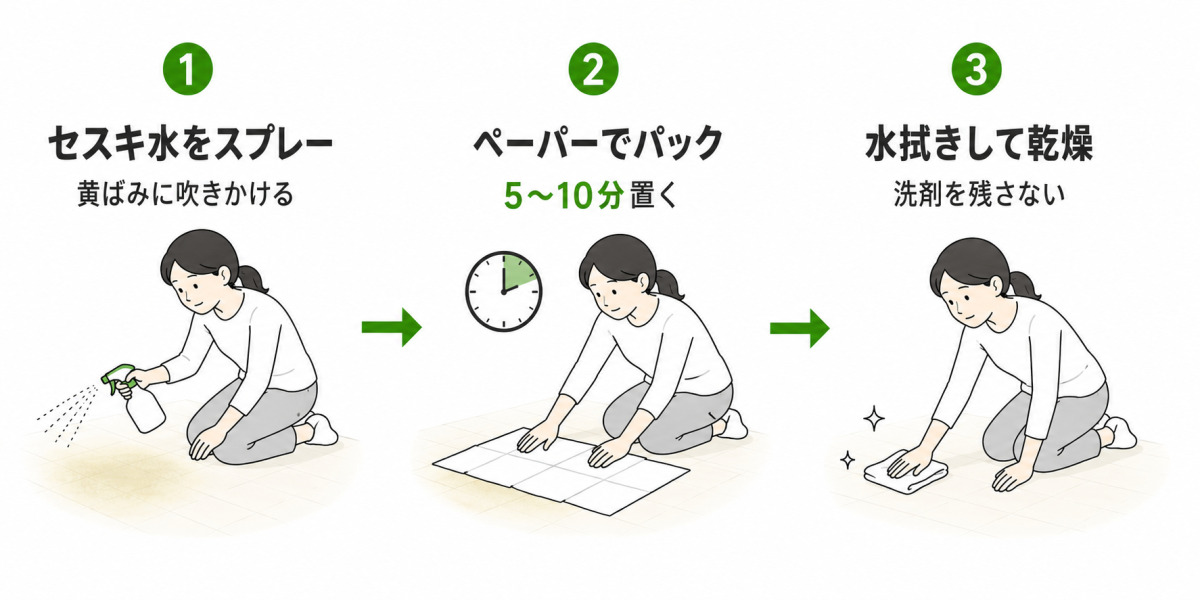 クッションフロアの皮脂汚れによる黄ばみの落とし方3ステップ。セスキ水をスプレーし、キッチンペーパーで5〜10分パックした後、水拭きと乾拭きで仕上げる流れの図