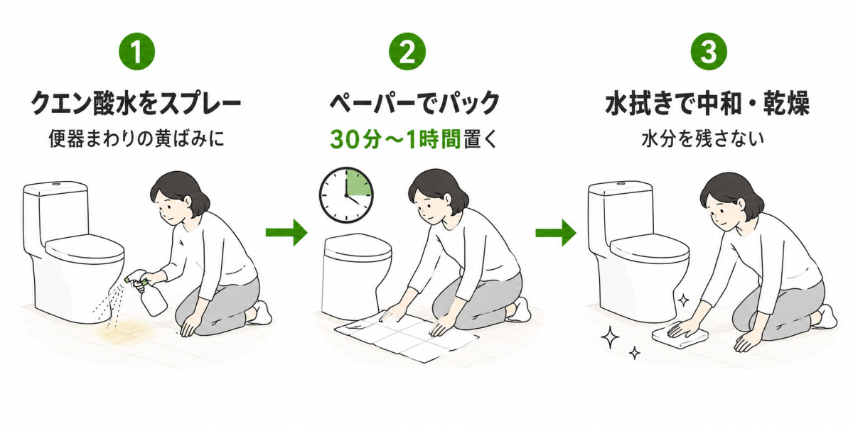 トイレのクッションフロアの黄ばみの落とし方3ステップ。クエン酸水をスプレーし、ペーパーで30分〜1時間パックした後、水拭きで中和して乾燥させる流れを示した図