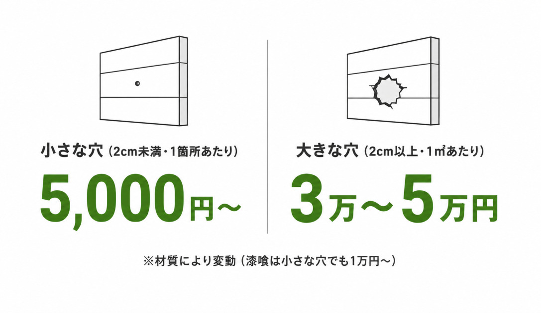 外壁の穴埋め費用相場の図解。2cm未満の小さな穴は1箇所5,000円から、2cm以上の大きな穴は1㎡あたり3万から5万円が目安。材質により変動し漆喰はやや高め。