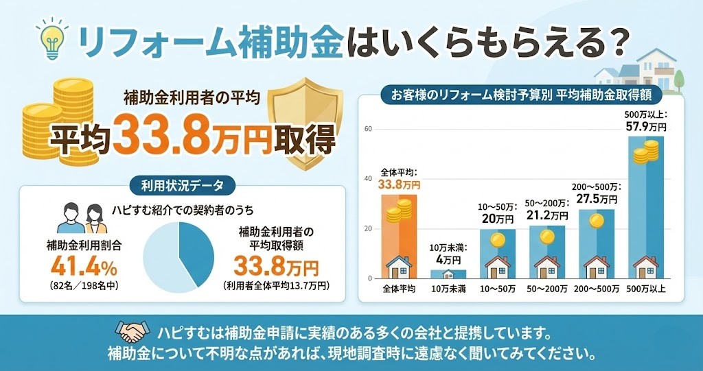 リフォーム補助金の平均取得額と利用状況に関するインフォグラフィック。補助金利用者の平均取得額が33.8万円であることを強調表示している。左側にはハピすむ経由での契約者の補助金利用割合（41.4%）などの利用状況データ、右側にはリフォーム検討予算別の平均補助金取得額を示す棒グラフ（例：予算500万円以上は平均57.9万円）が掲載されている。