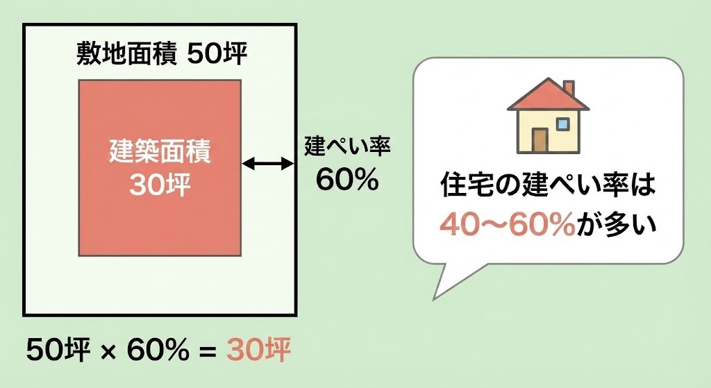 増築する際に気をつけなければならない建ぺい率の説明