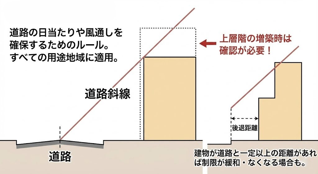 道路斜線制限のイラスト