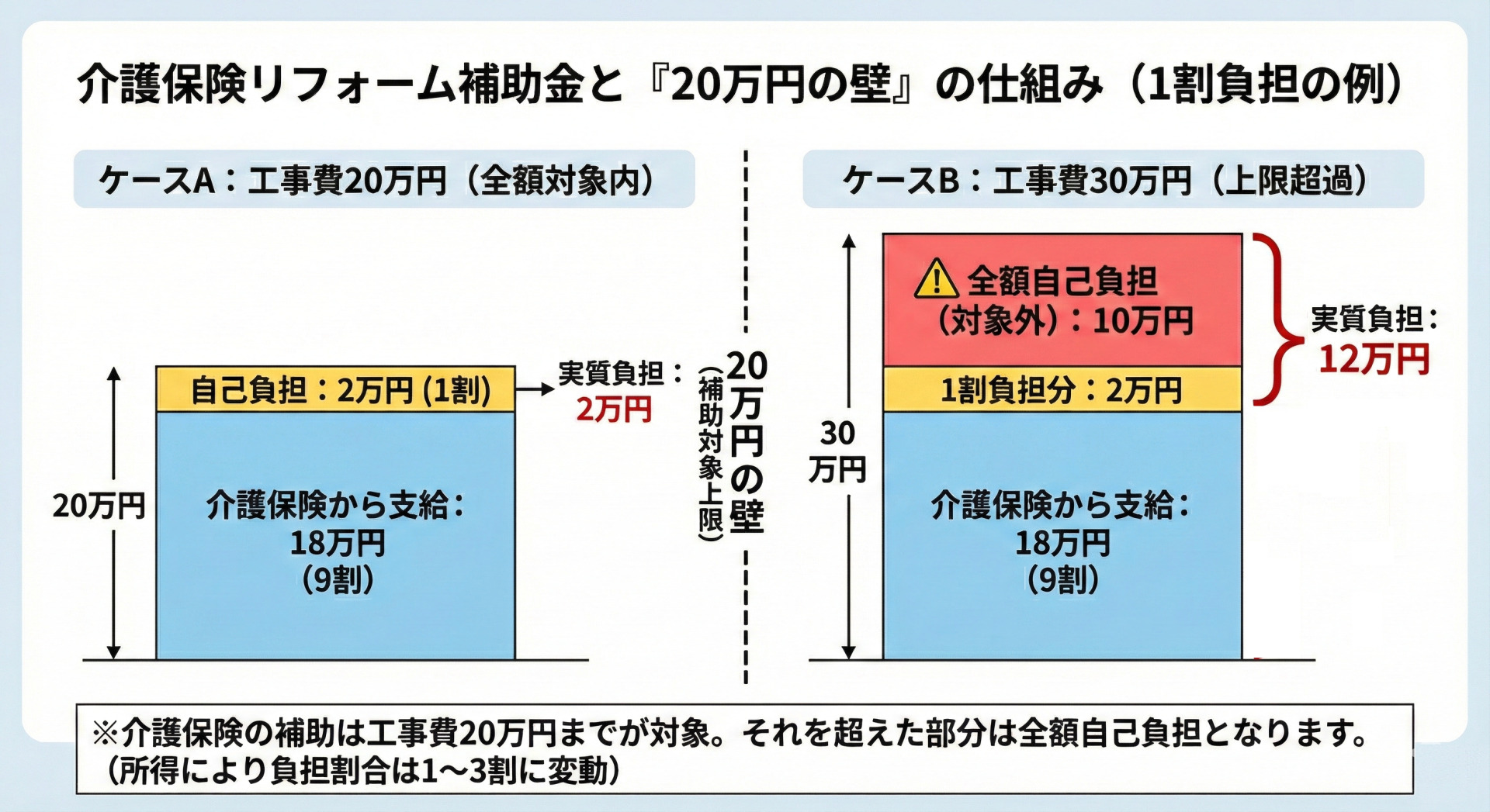 介護保険リフォーム補助金の仕組みと「20万円の壁」を図解したイラスト（1割負担の例）。左側は「ケースA：工事費20万円（全額対象内）」で、20万円のうち1割の2万円が自己負担、9割の18万円が介護保険から支給され、実質負担は2万円となることを示す積み上げ棒グラフ。中央に「20万円の壁（補助対象上限）」を示す点線がある。右側は「ケースB：工事費30万円（上限超過）」で、30万円のうち補助対象となる20万円分は1割の2万円が自己負担・9割の18万円が支給となるが、上限を超えた残り10万円分は「全額自己負担（対象外）」となることを示す。右端の括弧で、このケースの実質総自己負担額は、1割負担分の2万円と対象外の10万円を合わせた「12万円」になることを強調している。下部に注釈として「※介護保険の補助は工事費20万円までが対象。それを超えた部分は全額自己負担となります。（所得により負担割合は1～3割に変動）」と記載されている。
