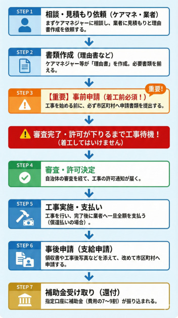 縦型のフローチャート図。介護保険リフォーム補助金の申請手順をSTEP1からSTEP7まで順に示す。 STEP1「相談・見積もり依頼（ケアマネ・業者）」：まずケアマネジャーに相談し、業者に見積もりと理由書作成を依頼する。 
STEP2「書類作成（理由書など）」：ケアマネジャー等が「理由書」を作成し、必要書類を揃える。
 STEP3はオレンジ色で強調され「【重要】事前申請（着工前必須！）」とあり、工事を始める前に必ず市区町村へ申請書類を提出するよう記載。 その直後に赤い帯で大きく「審査完了・許可が下りるまで工事待機！（着工してはいけません）」という強い警告が表示されている。
 STEP4「審査・許可決定」：自治体の審査を経て許可通知が届く。
STEP5「工事実施・支払い」：工事完了後に業者へ一旦全額を支払う（償還払いの場合）。 
STEP6「事後申請（支給申請）」：領収書や工事後写真を添えて改めて申請する。
 FINAL STEP7「補助金受け取り（還付）」：指定口座に補助金（費用の7～9割）が振り込まれる、という一連の流れが矢印でつながっている。