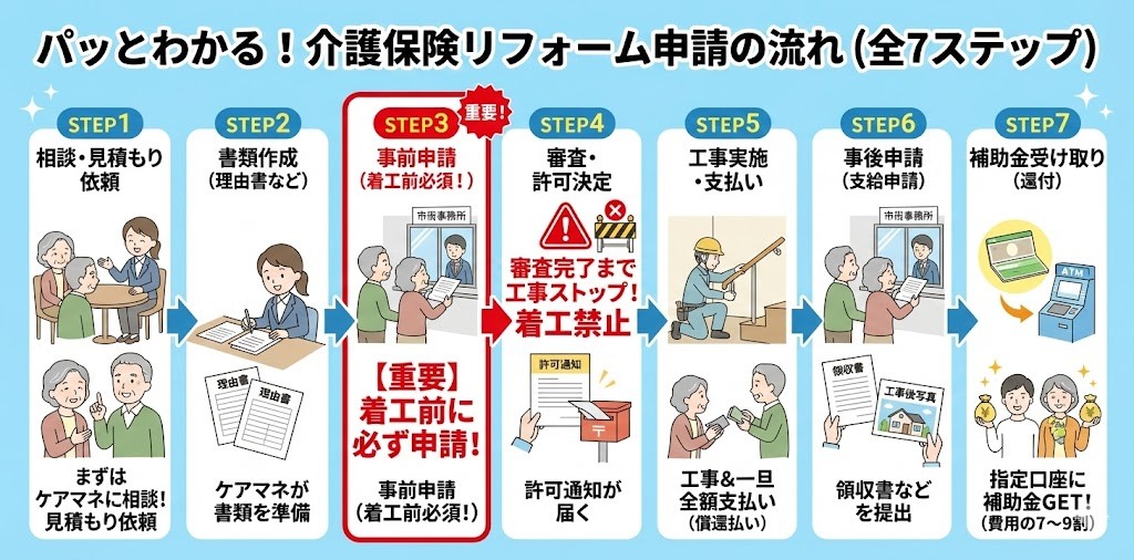 横型のフローチャート図。介護保険リフォーム補助金の申請手順をSTEP1からSTEP7まで順に示す。 STEP1「相談・見積もり依頼（ケアマネ・業者）」：まずケアマネジャーに相談し、業者に見積もりと理由書作成を依頼する。 

STEP2「書類作成（理由書など）」：ケアマネジャー等が「理由書」を作成し、必要書類を揃える。

 STEP3はオレンジ色で強調され「【重要】事前申請（着工前必須！）」とあり、工事を始める前に必ず市区町村へ申請書類を提出するよう記載。 その直後に赤い帯で大きく「審査完了・許可が下りるまで工事待機！（着工してはいけません）」という強い警告が表示されている。

 STEP4「審査・許可決定」：自治体の審査を経て許可通知が届く。

STEP5「工事実施・支払い」：工事完了後に業者へ一旦全額を支払う（償還払いの場合）。 

STEP6「事後申請（支給申請）」：領収書や工事後写真を添えて改めて申請する。

 FINAL STEP7「補助金受け取り（還付）」：指定口座に補助金（費用の7～9割）が振り込まれる、という一連の流れが矢印でつながっている