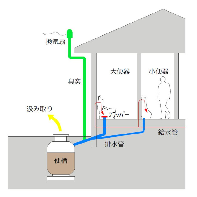 簡易水洗トイレの仕組み