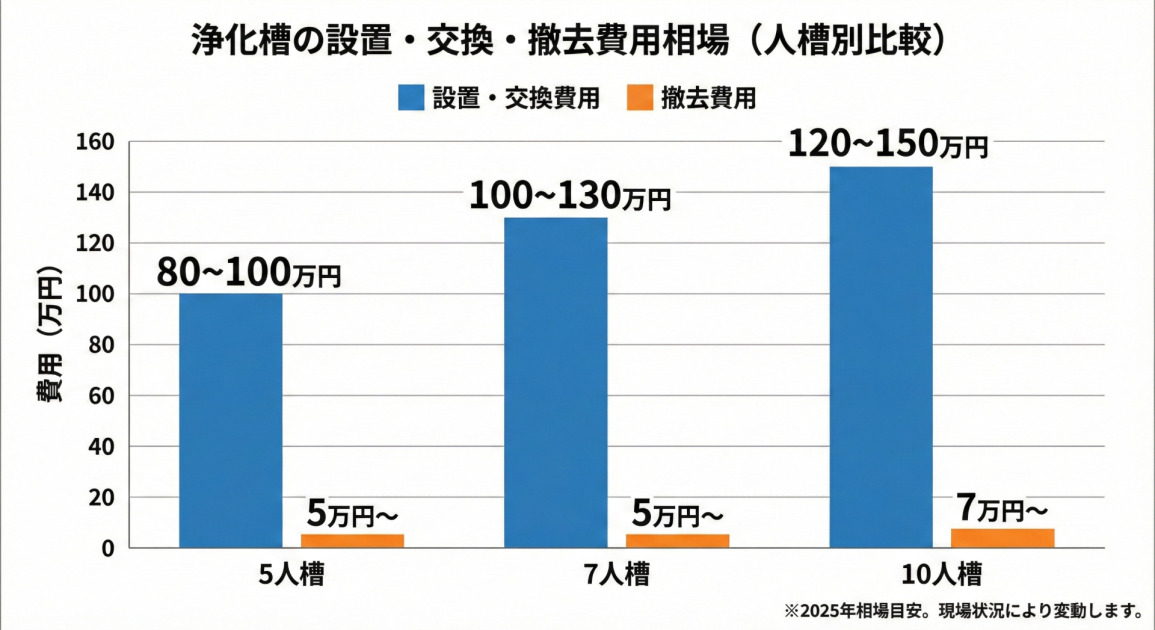 浄化槽の設置・交換・撤去費用相場の比較グラフ(5人槽・7人槽・10人槽別)【2025年最新】