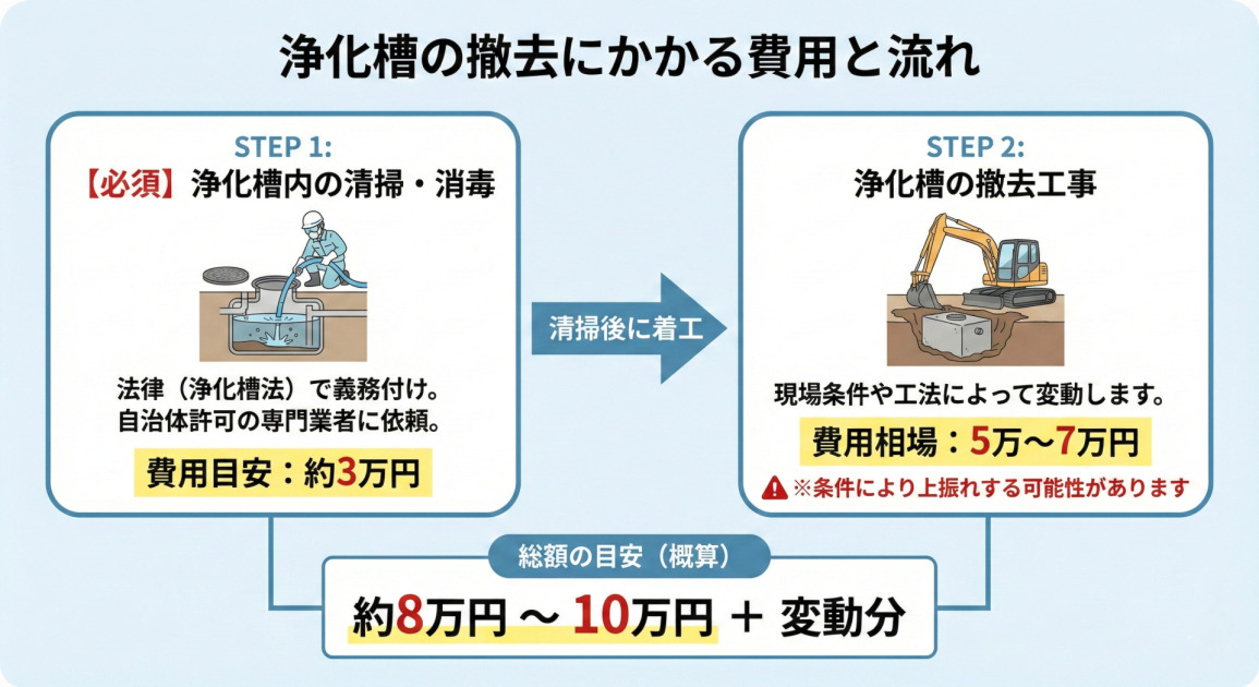 浄化槽の撤去にかかる費用と流れをまとめた図解です。
左側の「STEP 1」には、【必須】として浄化槽内の清掃・消毒が必要であり、法律で義務付けられているため自治体許可の専門業者に依頼すること、費用目安は約3万円であることが記載されています。
中央の矢印で「清掃後に着工」と進み、右側の「STEP 2」には、浄化槽の撤去工事について記載されています。費用相場は5万~7万円ですが、現場条件や工法によって変動し、上振れする可能性があると注意書きがあります。
図の下部には「総額の目安(概算)」として、これらを合計した「約8万円~10万円 + 変動分」という金額が大きく強調されています。