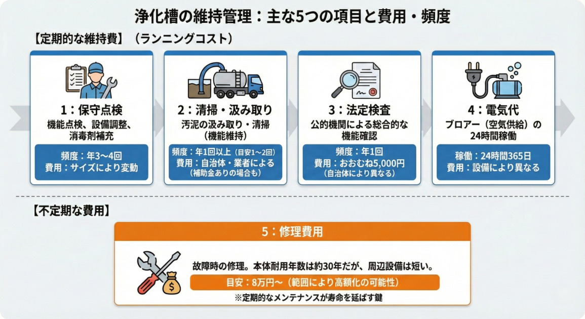 浄化槽の維持管理に必要な5つの項目と内容をまとめた図解です。
1. 保守点検:機能点検や調整、消毒剤の補充(年3~4回目安)
2. 清掃・汲み取り:バキュームカーによる汚泥除去(年1回以上・補助金が出る場合あり)
3. 法定検査:公的機関による総合的な機能検査(年1回・約5,000円)
4. 電気代:微生物に酸素を送るブロアーの電気代(24時間365日稼働)
下部のオレンジ色の枠には「5:修理費用」として、故障時の修理費目安は8万円からであること、周辺設備は本体よりも寿命が短いなどの注意点が記載されています。