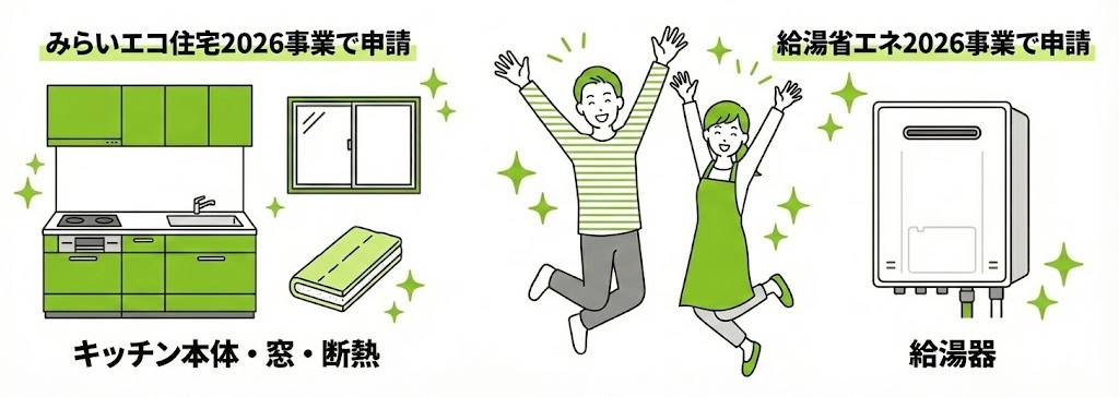 キッチンリフォームで併用可能な『みらいエコ住宅2026事業』（キッチン・窓・断熱）と『給湯省エネ2026事業』（給湯器）の対象設備と、両方が使えて喜ぶ夫婦のイラスト