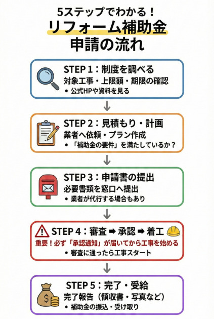 5ステップでわかる！リフォーム補助金 申請の流れを示すフローチャート図解。 STEP 1：制度を調べる（対象工事・上限額・期限の確認。公式HPや資料を見る）。 STEP 2：見積もり・計画（業者へ依頼・プラン作成。「補助金の要件」を満たしているか確認）。 STEP 3：申請書の提出（必要書類を窓口へ提出。業者が代行する場合もあり）。 STEP 4：審査から承認を経て着工（重要！必ず「承認通知」が届いてから工事を始める。審査に通ったら工事スタート）。 STEP 5：完了・受給（完了報告（領収書・写真など）を行い、補助金の振込・受け取り）。 ※自治体や制度により手順が異なる場合があります。必ず事前に要件をご確認ください。