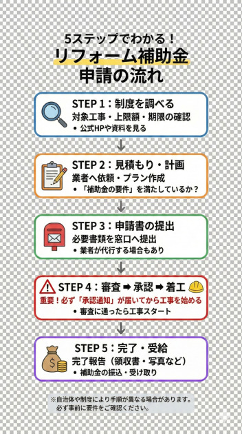 5ステップでわかる!リフォーム補助金 申請の流れを示すフローチャート図解。 STEP 1:制度を調べる(対象工事・上限額・期限の確認。公式HPや資料を見る)。 STEP 2:見積もり・計画(業者へ依頼・プラン作成。「補助金の要件」を満たしているか確認)。 STEP 3:申請書の提出(必要書類を窓口へ提出。業者が代行する場合もあり)。 STEP 4:審査から承認を経て着工(重要!必ず「承認通知」が届いてから工事を始める。審査に通ったら工事スタート)。 STEP 5:完了・受給(完了報告(領収書・写真など)を行い、補助金の振込・受け取り)。 ※自治体や制度により手順が異なる場合があります。必ず事前に要件をご確認ください。