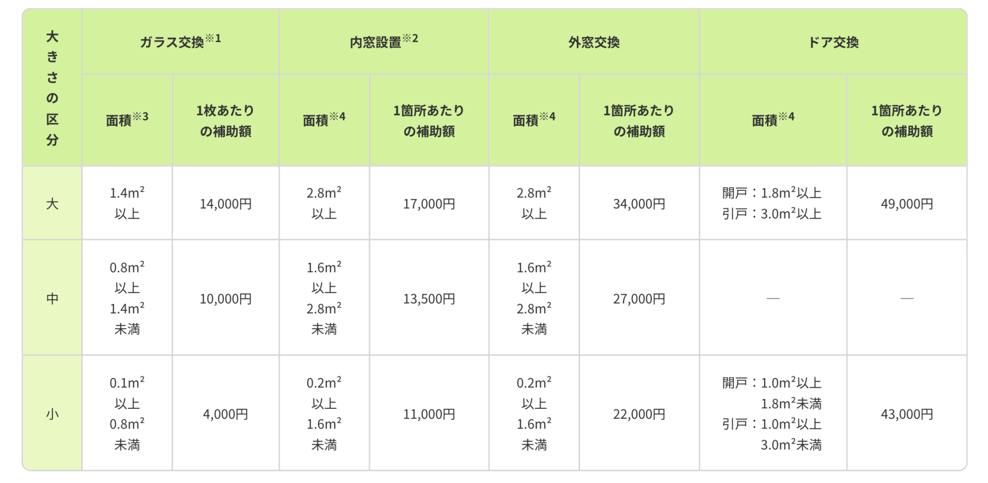 開口部の断熱改修（窓・ドア）の補助金額
