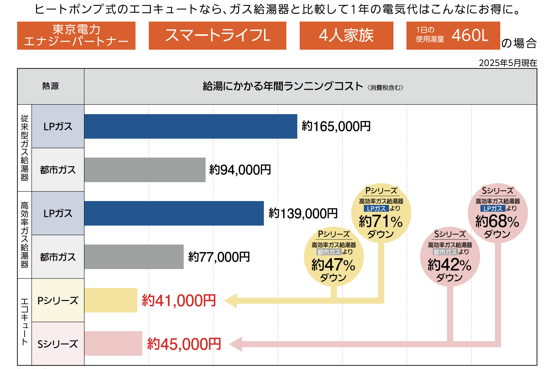 エコキュートの光熱費を表した棒グラフ