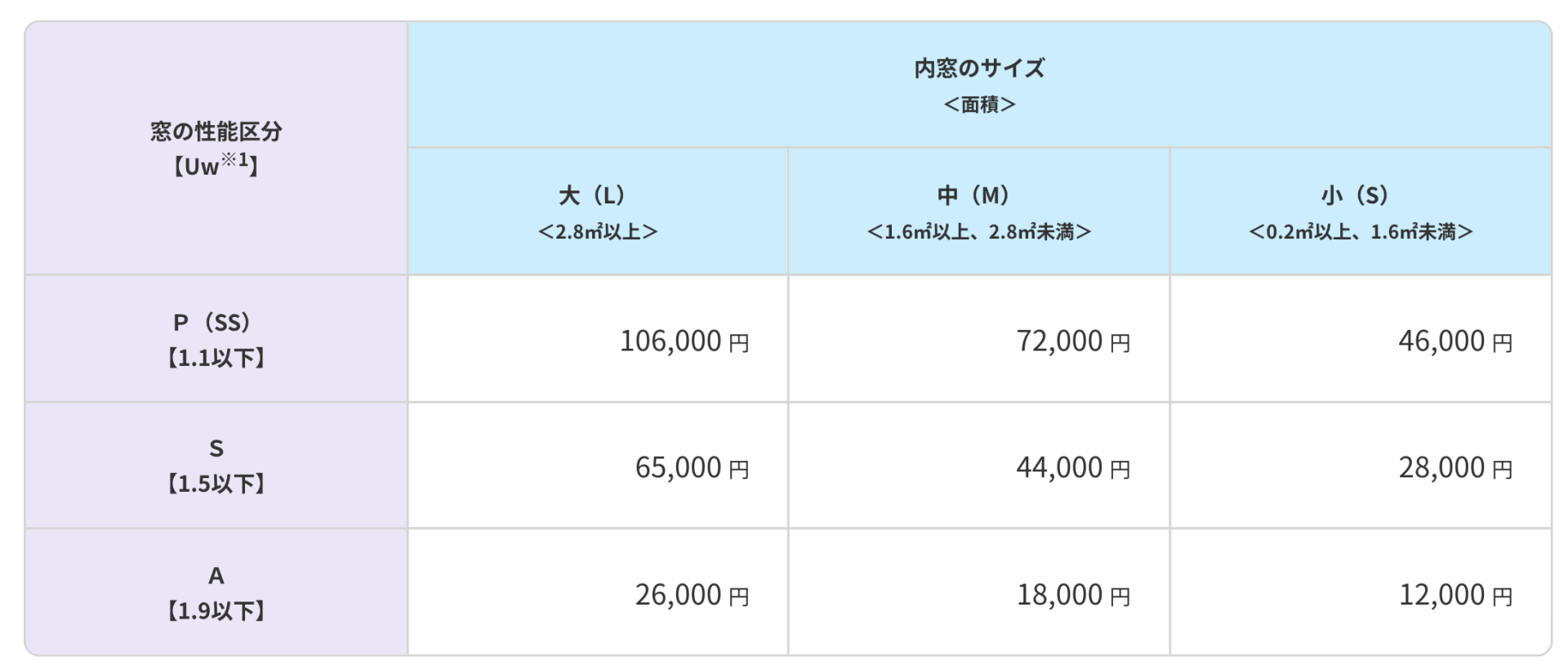 内窓の補助金額