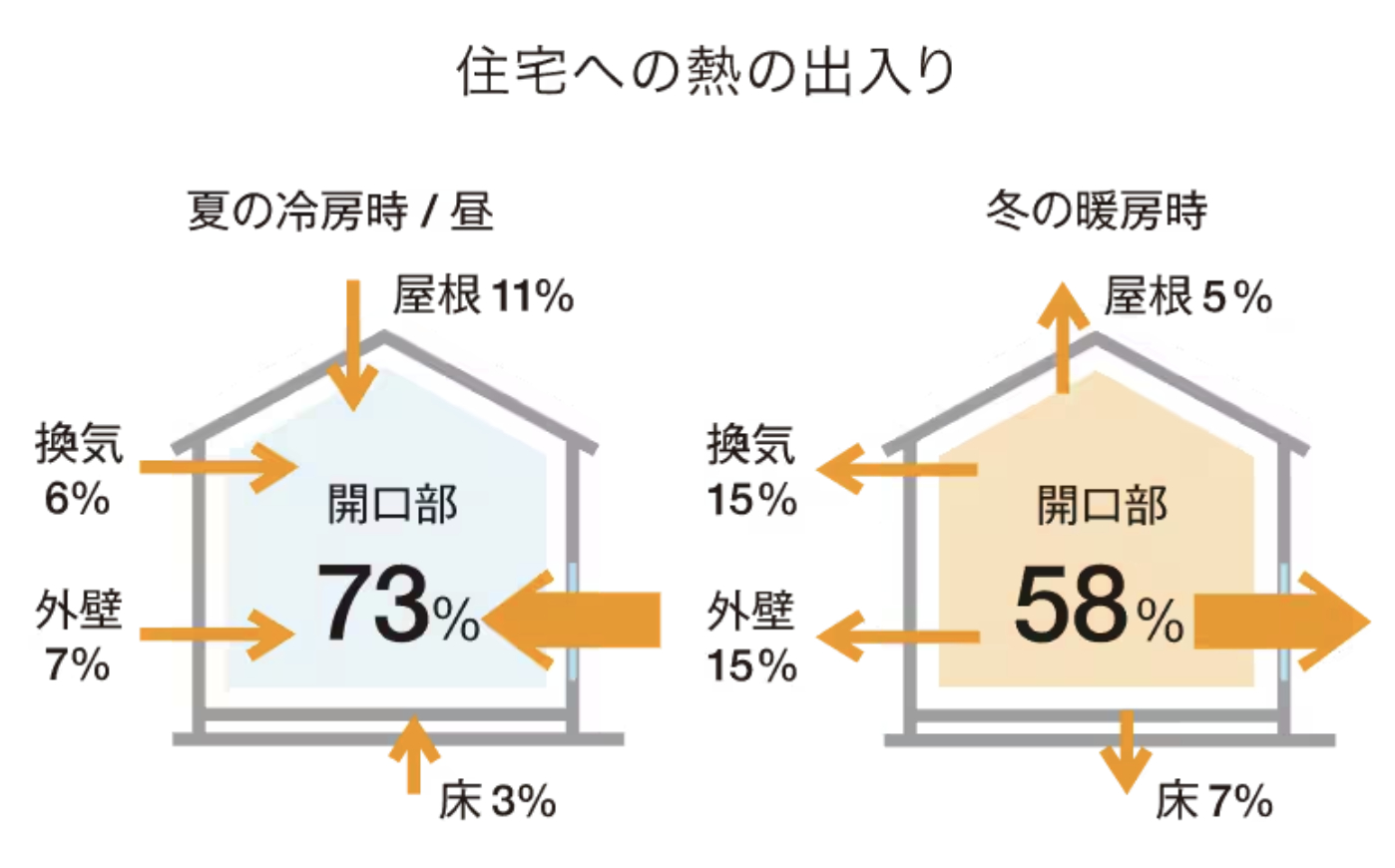 住宅の熱の出入りを示すイラスト