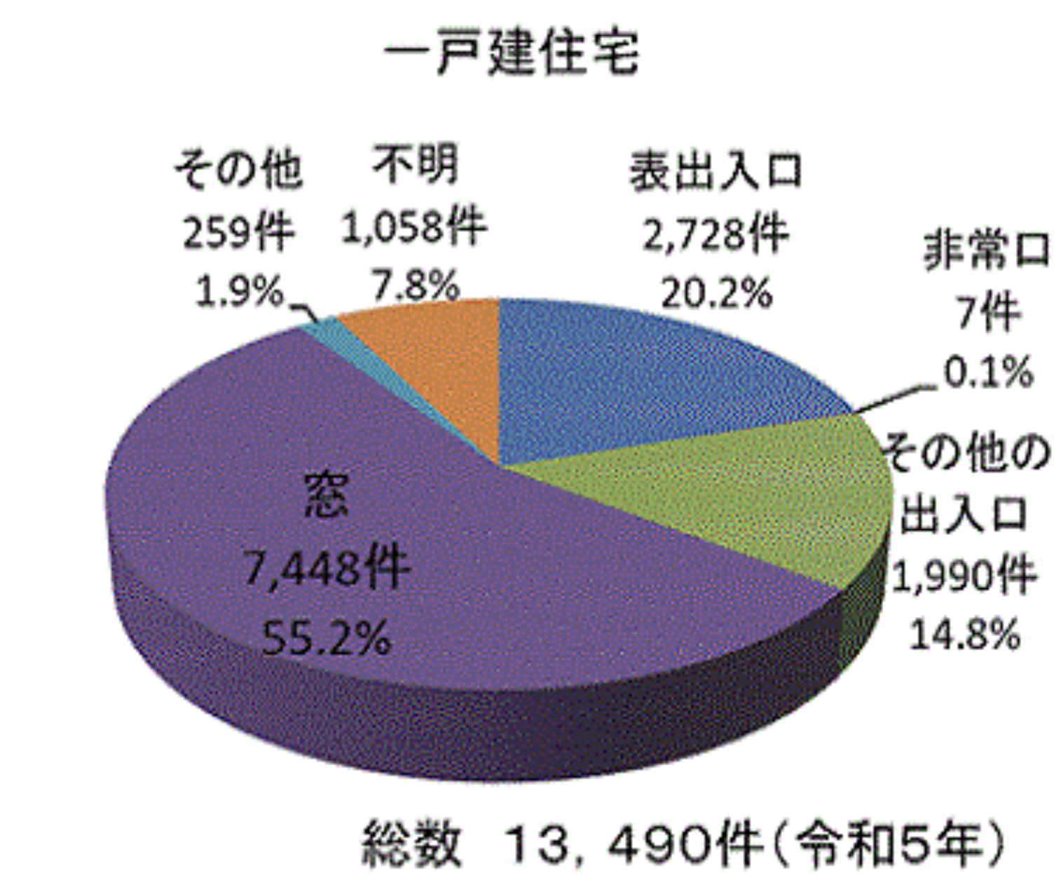 侵入窃盗の侵入口をあらわす円グラフ