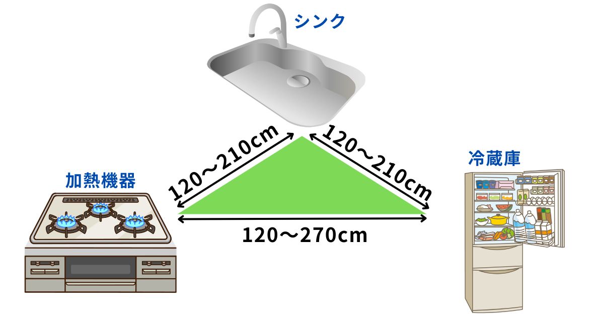 ワークトライアングル