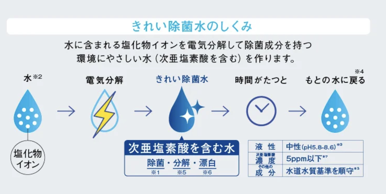 きれい除菌水のしくみ