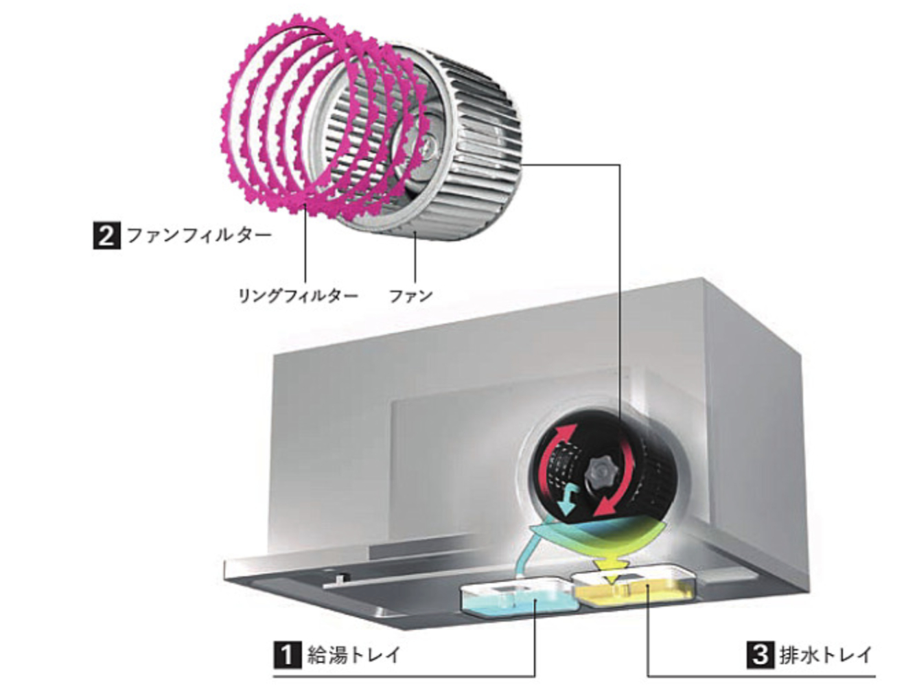 洗エールレンジフードの仕組み