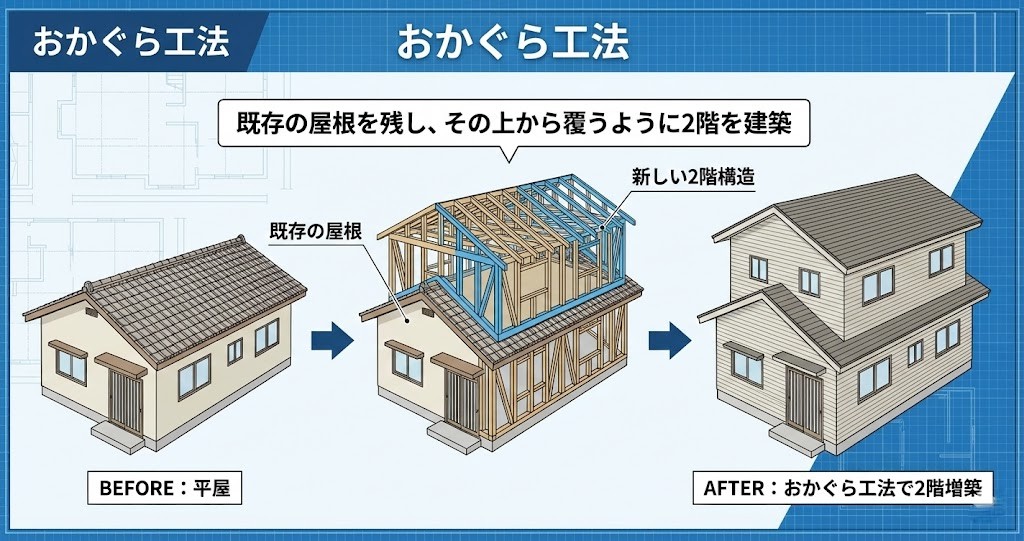 おかぐら工法による平屋から二階建てへの増築リフォーム工程のイラスト